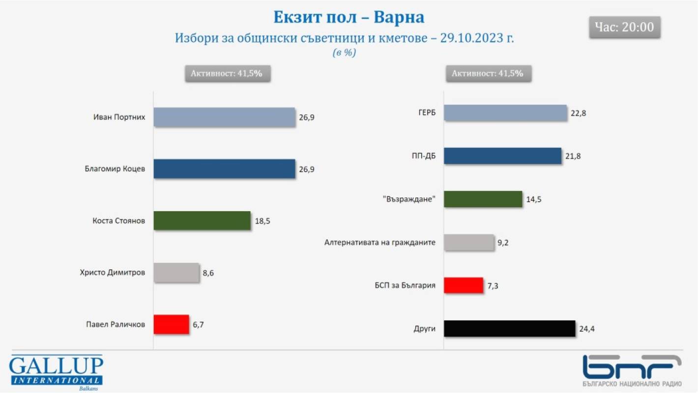  Екзитпол Варна 